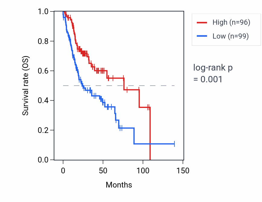 Kaplan&ndash;Meier survival curve for RPL32P10 RNA expression in HNSC: high vs low expression groups.