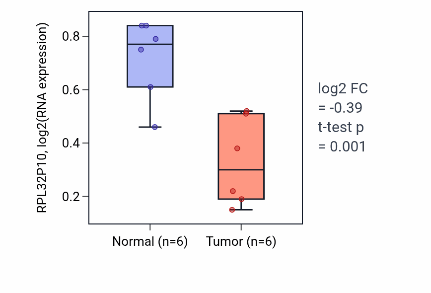 Tumor-vs-normal expression box plot for RPL32P10 in STAD.