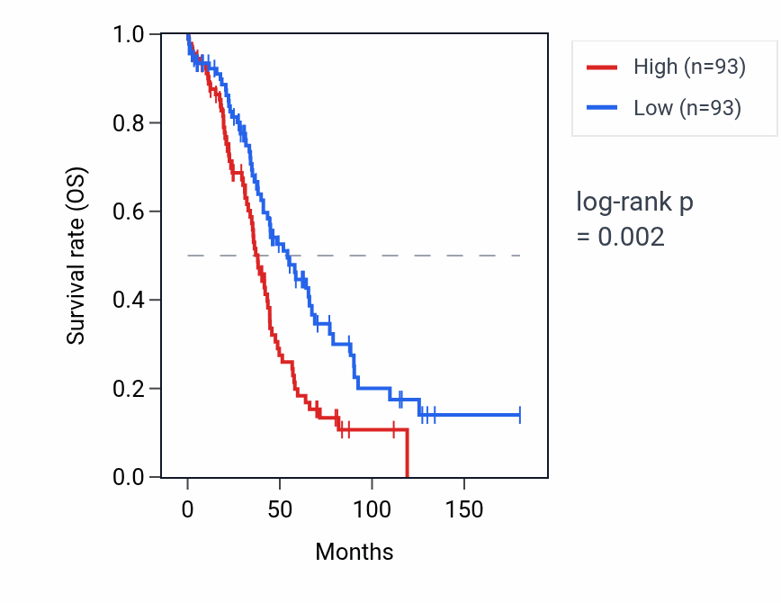 Kaplan&ndash;Meier survival curve for RPL32P11 RNA expression in OV: high vs low expression groups.