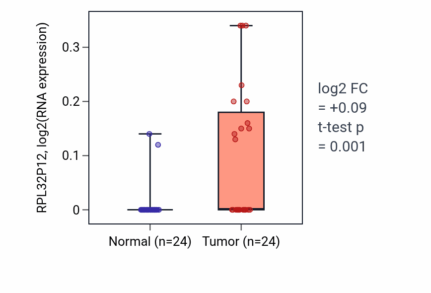 Tumor-vs-normal expression box plot for RPL32P12 in LIHC.