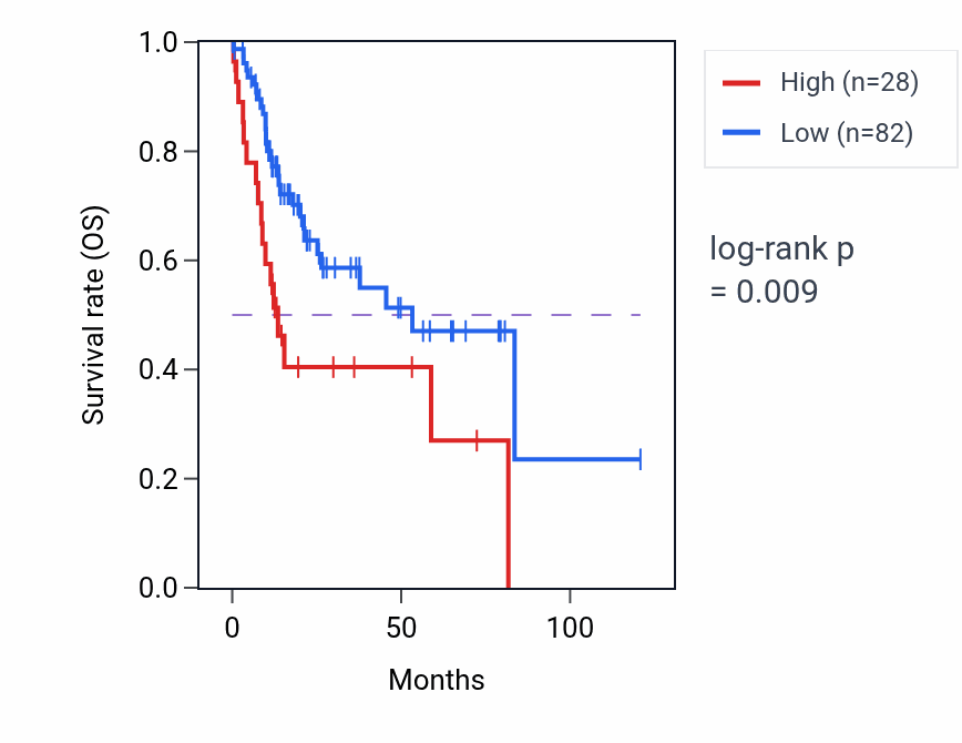Kaplan&ndash;Meier survival curve for RPL32P13 RNA expression in LIHC: high vs low expression groups.
