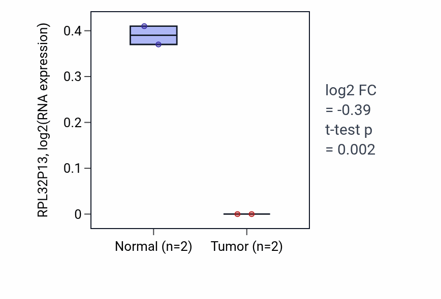 Tumor-vs-normal expression box plot for RPL32P13 in UCEC.