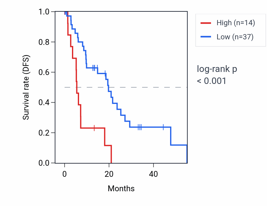 Kaplan&ndash;Meier survival curve for RPL32P15 RNA expression in LIHC: high vs low expression groups.