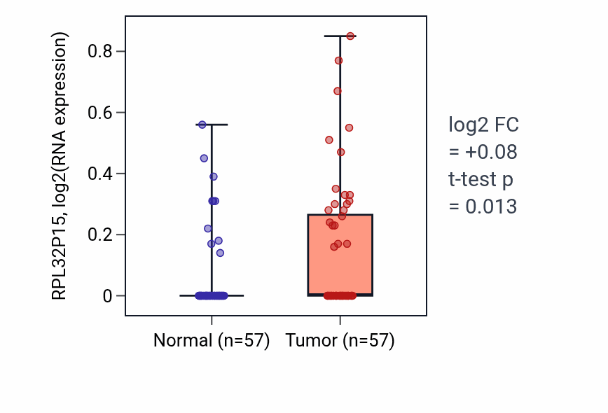Tumor-vs-normal expression box plot for RPL32P15 in LUAD.