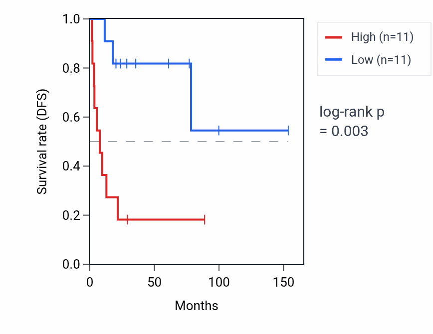 Kaplan&ndash;Meier survival curve for RPL32P16 RNA expression in ACC: high vs low expression groups.