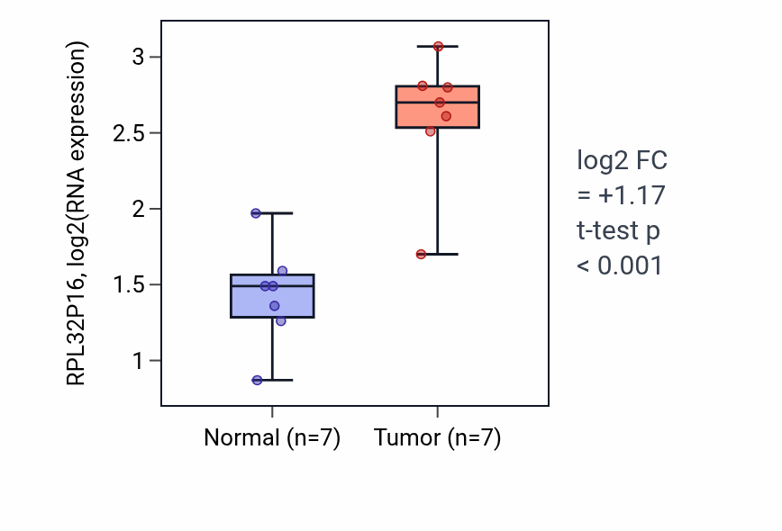 Tumor-vs-normal expression box plot for RPL32P16 in COAD.