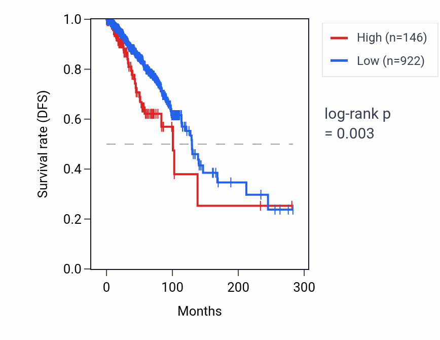 Kaplan&ndash;Meier survival curve for RPL32P17 RNA expression in BRCA: high vs low expression groups.