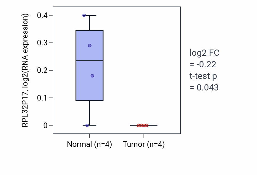 Tumor-vs-normal expression box plot for RPL32P17 in PAAD.