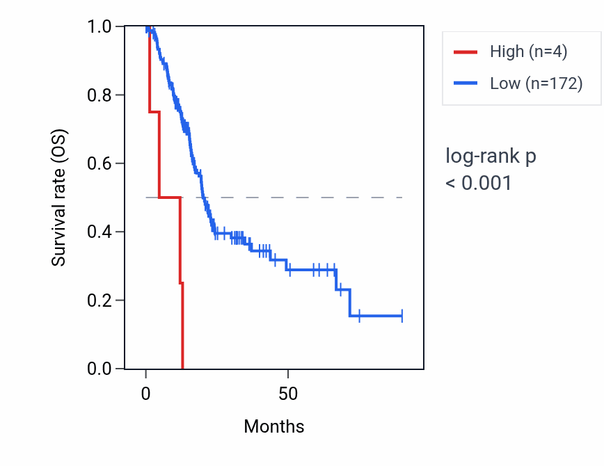 Kaplan&ndash;Meier survival curve for RPL32P19 RNA expression in PAAD: high vs low expression groups.