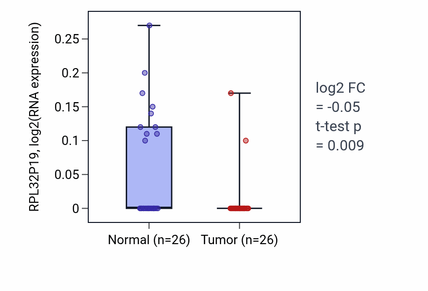 Tumor-vs-normal expression box plot for RPL32P19 in STAD.