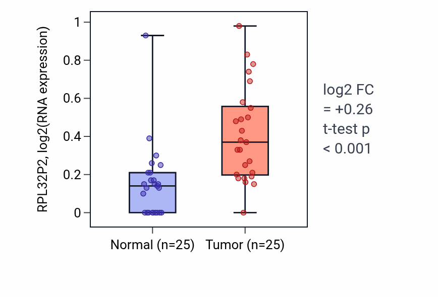 Tumor-vs-normal expression box plot for RPL32P2 in HNSC.