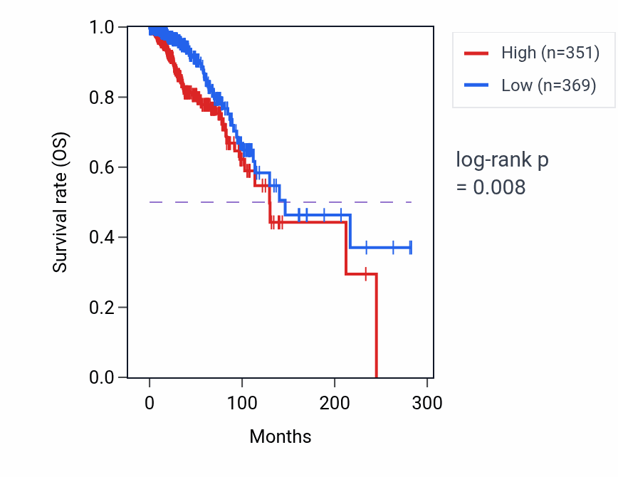 Kaplan&ndash;Meier survival curve for RPL32P20 RNA expression in BRCA: high vs low expression groups.