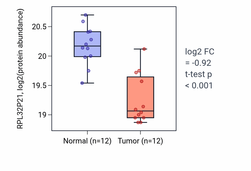Tumor-vs-normal mass-spec protein box plot for RPL32P21 in COAD.