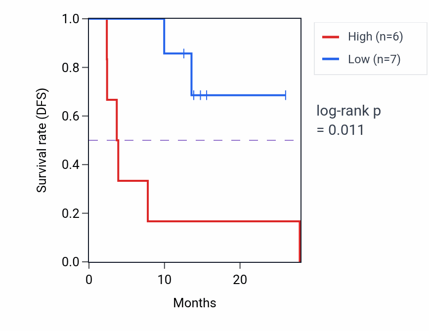 Kaplan&ndash;Meier survival curve for RPL32P21 mass-spec protein-high vs -low samples in LUAD.