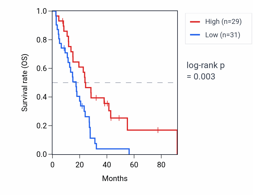 Kaplan&ndash;Meier survival curve for RPL32P22 RNA expression in MESO: high vs low expression groups.