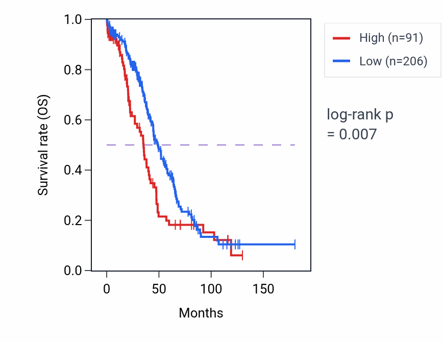 Kaplan&ndash;Meier survival curve for RPL32P25 RNA expression in OV: high vs low expression groups.