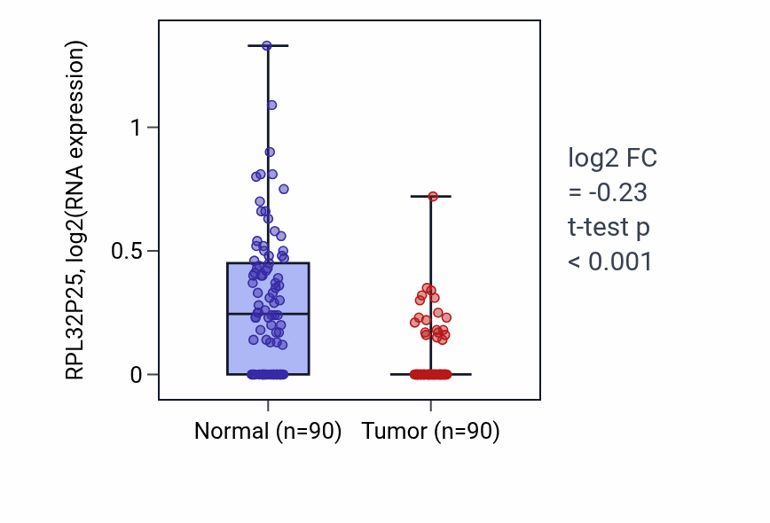 Tumor-vs-normal expression box plot for RPL32P25 in BRCA.