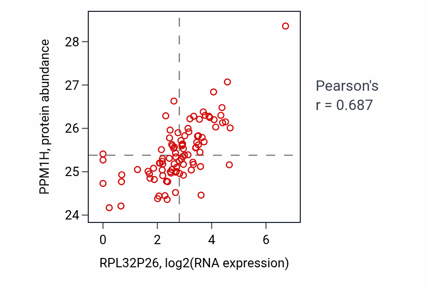 Per-sample scatter of RPL32P26 vs PPM1H in UCEC (Pearson r = 0.69).