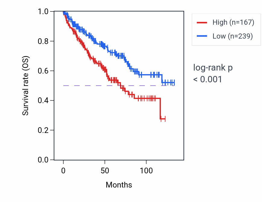 Kaplan&ndash;Meier survival curve for RPL32P26 RNA-high vs -low samples in KIRC.