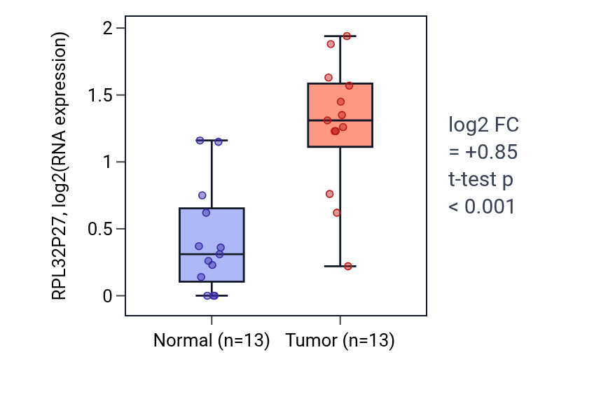 Tumor-vs-normal expression box plot for RPL32P27 in KIRC.
