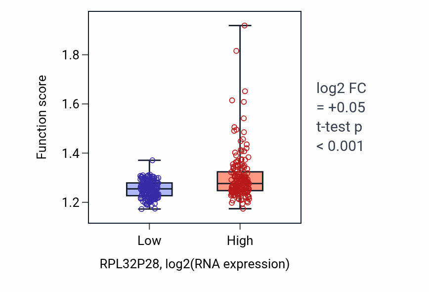 Box plot of Nucleoside phosphate biosynthetic process in RPL32P28-low vs RPL32P28-high samples in STAD.