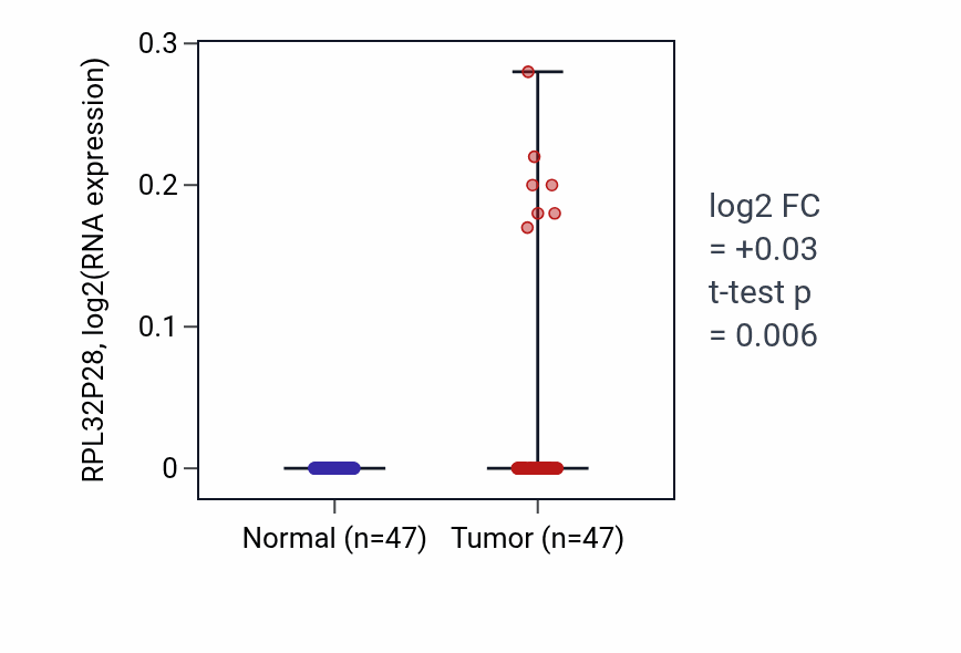 Tumor-vs-normal expression box plot for RPL32P28 in KIRC.