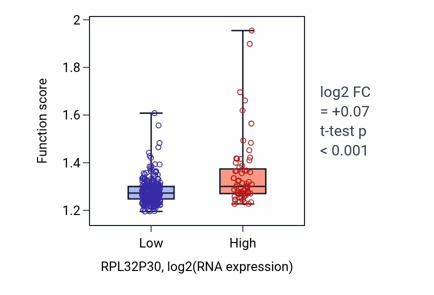 Box plot of Protein localization to mitochondrion in RPL32P30-low vs RPL32P30-high samples in STAD.