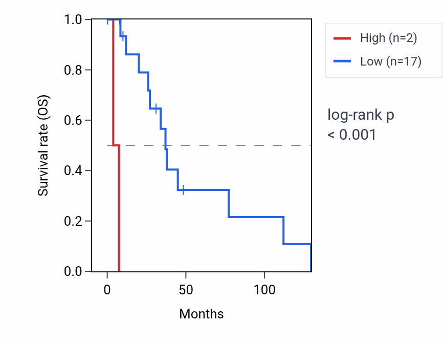 Kaplan&ndash;Meier survival curve for RPL32P30 RNA expression in BRCA: high vs low expression groups.