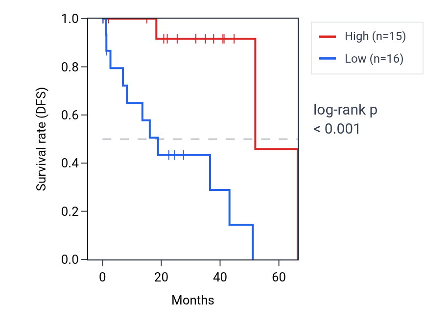 Kaplan&ndash;Meier survival curve for RPL32P31 RNA expression in UVM: high vs low expression groups.