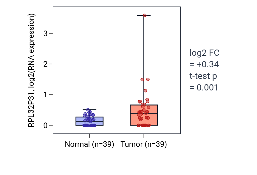 Tumor-vs-normal expression box plot for RPL32P31 in COAD.