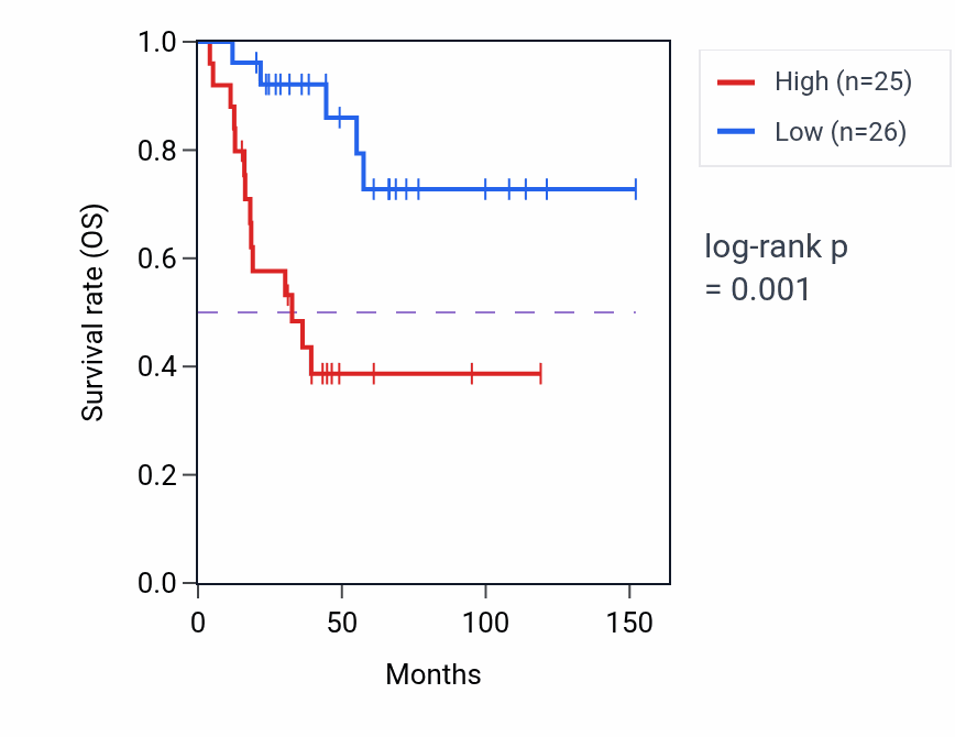 Kaplan&ndash;Meier survival curve for RPL32P32 RNA expression in ACC: high vs low expression groups.