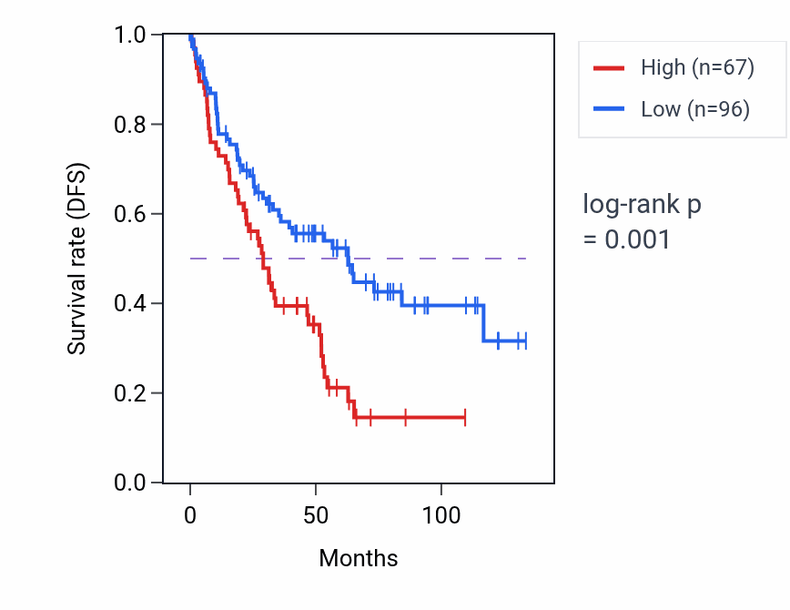 Kaplan&ndash;Meier survival curve for RPL32P33 RNA expression in KIRC: high vs low expression groups.