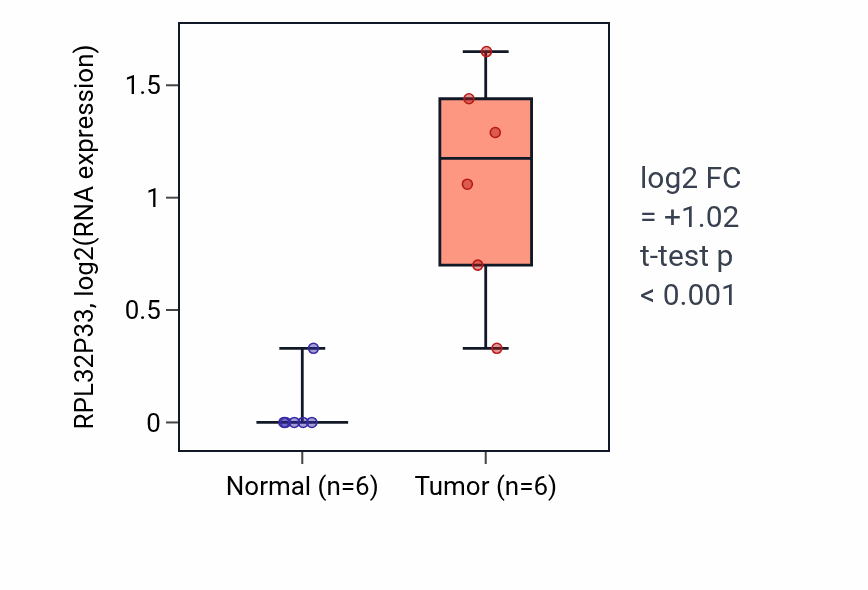 Tumor-vs-normal expression box plot for RPL32P33 in LUAD.