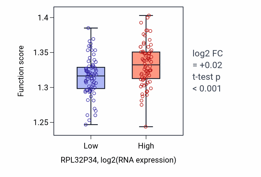 Box plot of Mitochondrial translation in RPL32P34-low vs RPL32P34-high samples in GBM.