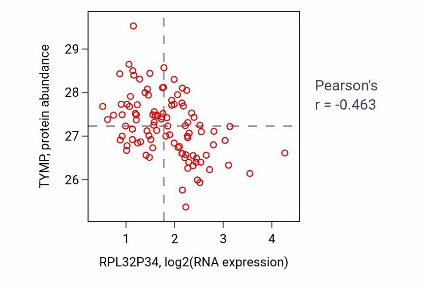 Per-sample scatter of RPL32P34 vs TYMP in GBM (Pearson r = -0.46).
