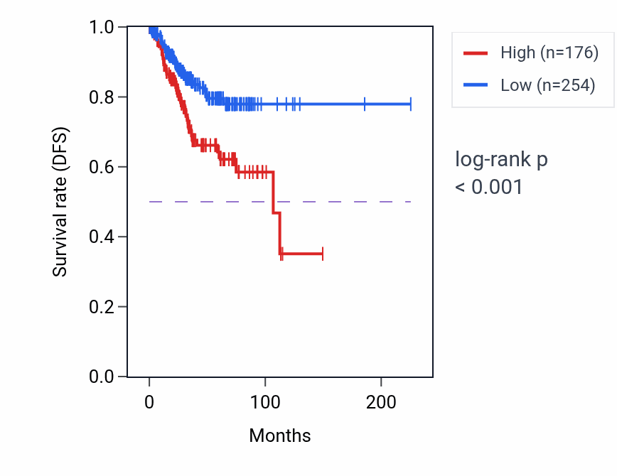 Kaplan&ndash;Meier survival curve for RPL32P34 RNA expression in UCEC: high vs low expression groups.