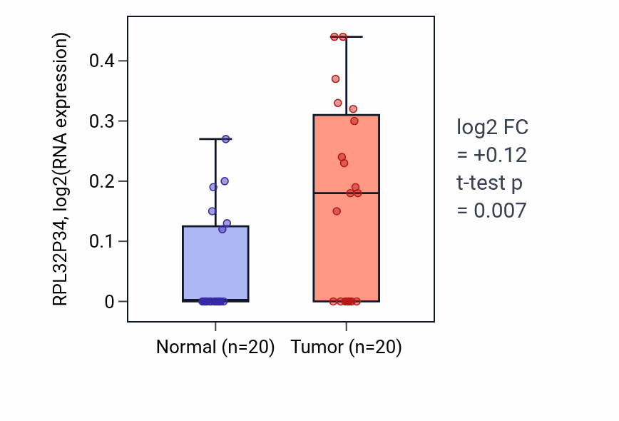 Tumor-vs-normal expression box plot for RPL32P34 in KIRC.