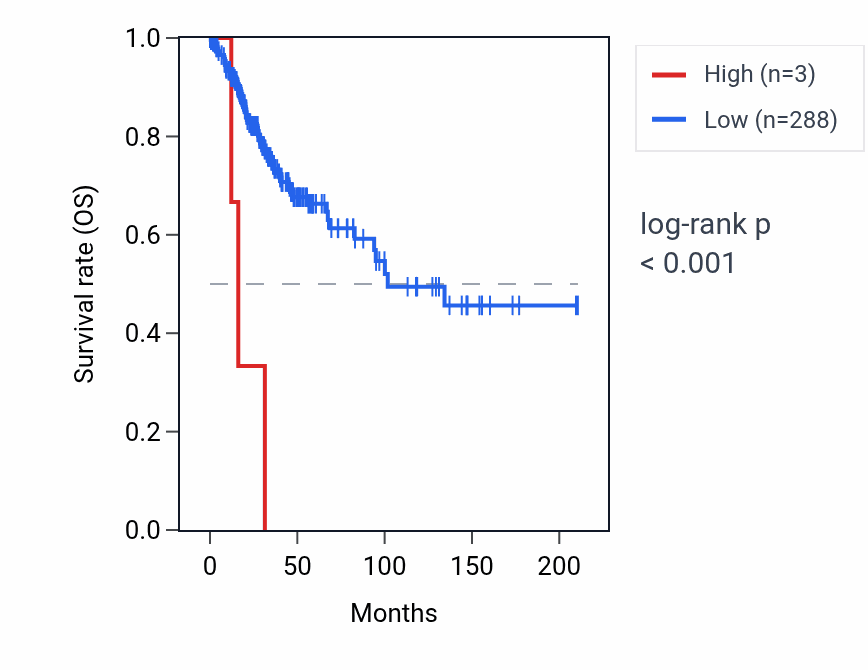 Kaplan&ndash;Meier survival curve for RPL32P35 RNA expression in CESC: high vs low expression groups.