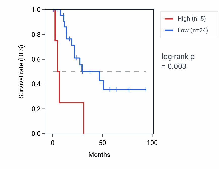 Kaplan&ndash;Meier survival curve for RPL32P36 RNA expression in UCEC: high vs low expression groups.