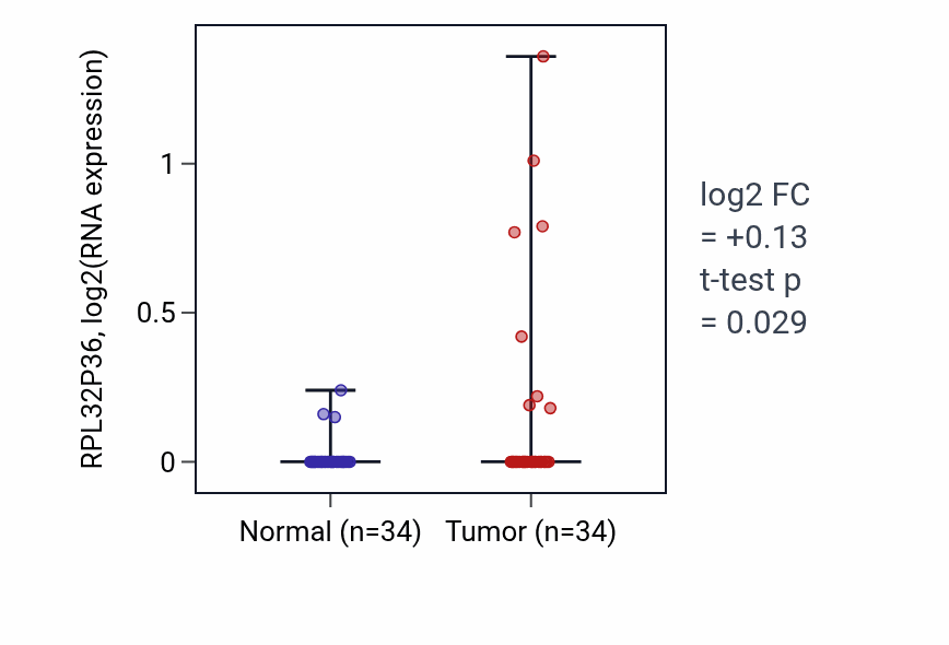 Tumor-vs-normal expression box plot for RPL32P36 in COAD.