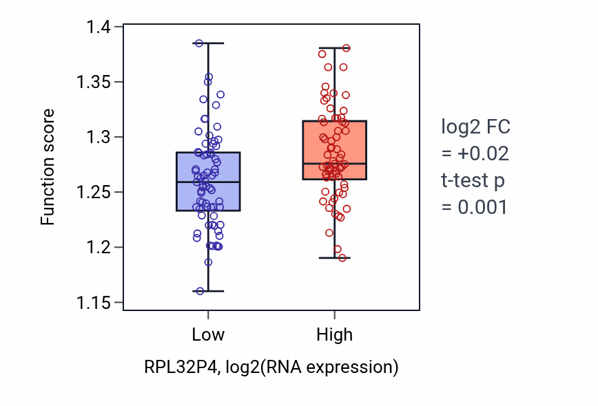 Box plot of Ribosomal large subunit assembly in RPL32P4-low vs RPL32P4-high samples in TGCT.