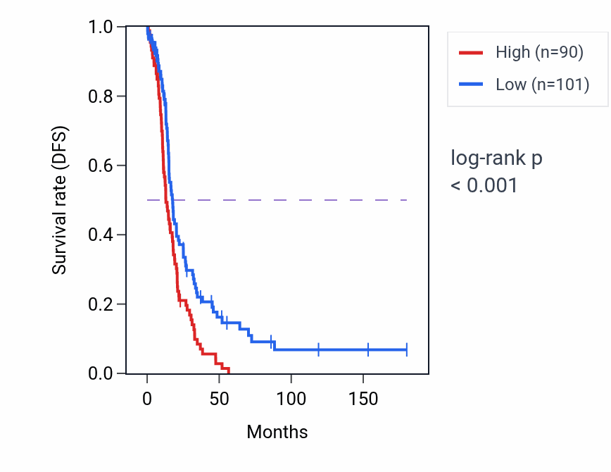 Kaplan&ndash;Meier survival curve for RPL32P4 RNA expression in OV: high vs low expression groups.