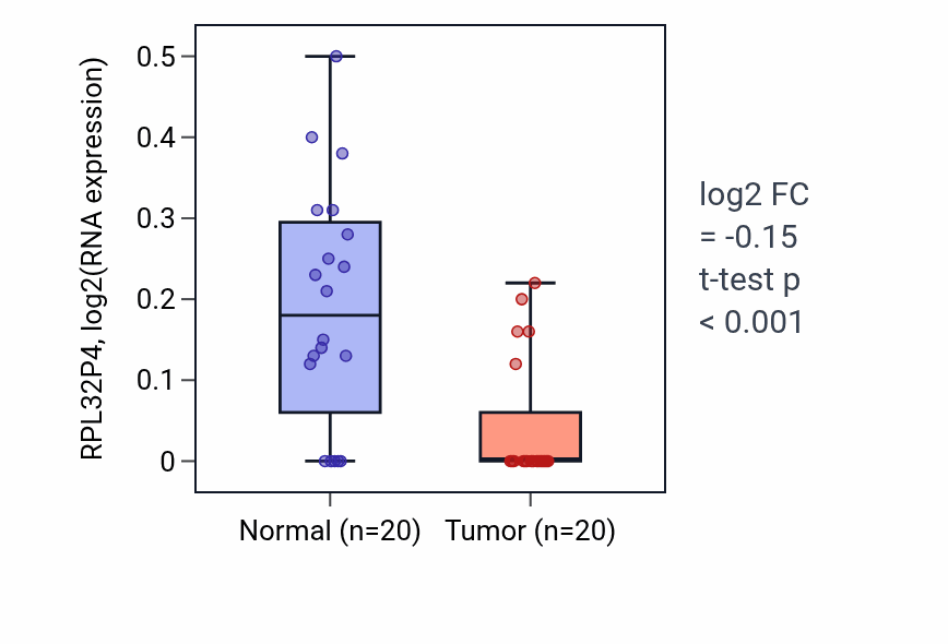 Tumor-vs-normal expression box plot for RPL32P4 RNA in KIRC.