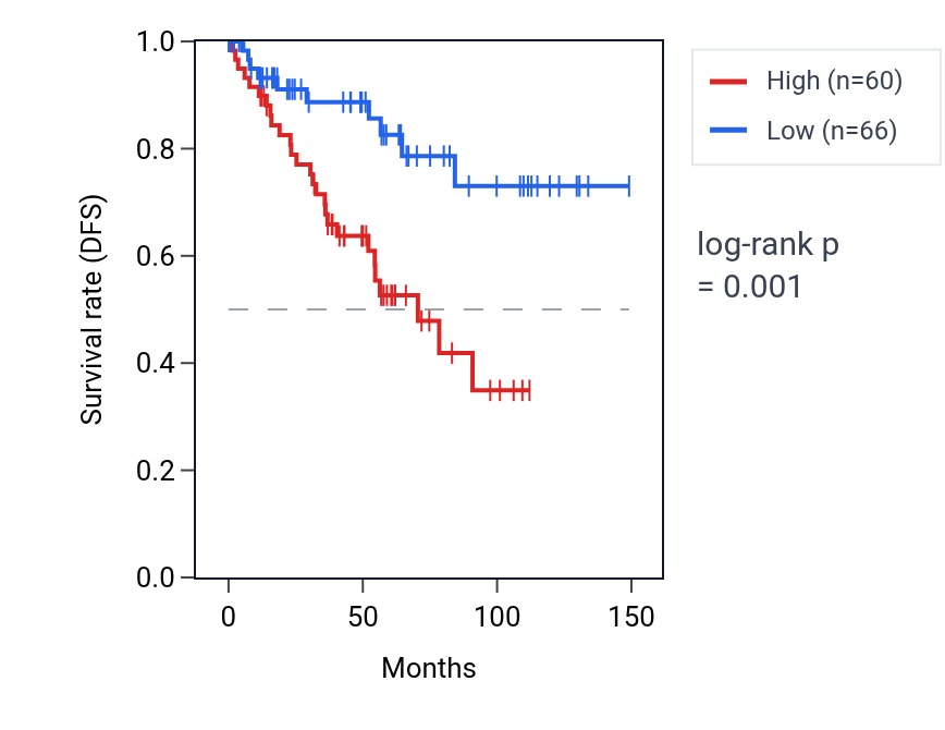 Kaplan&ndash;Meier survival curve for RPL32P5 RNA expression in KIRC: high vs low expression groups.