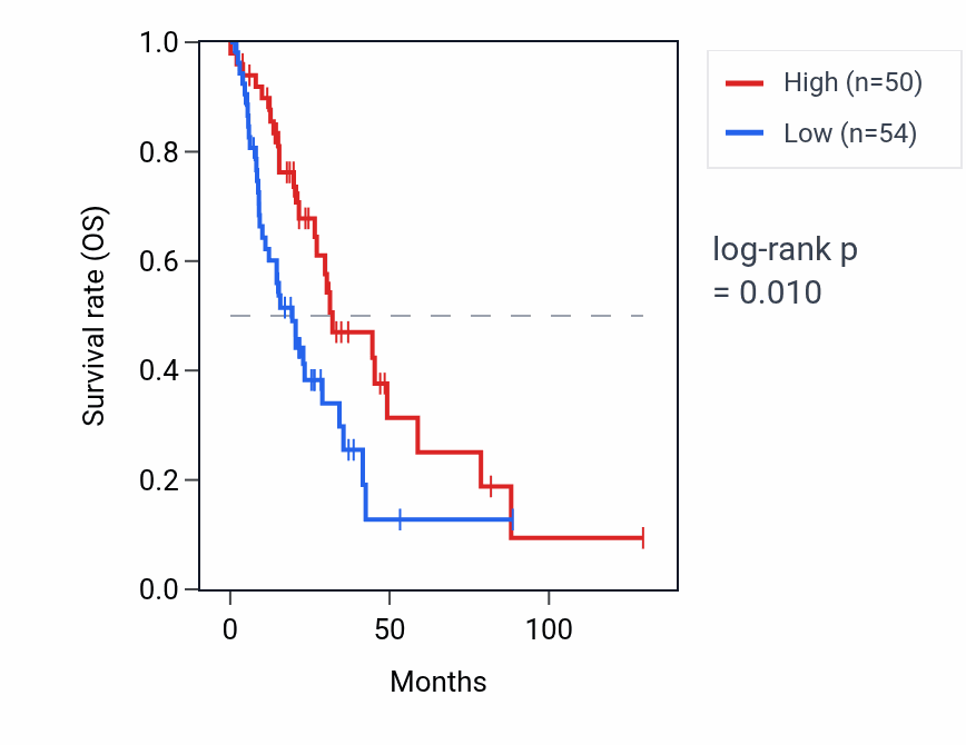 Kaplan&ndash;Meier survival curve for RPL32P6 RNA expression in LUAD: high vs low expression groups.