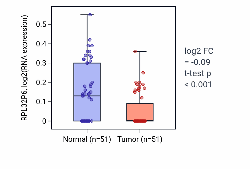 Tumor-vs-normal expression box plot for RPL32P6 in KIRC.