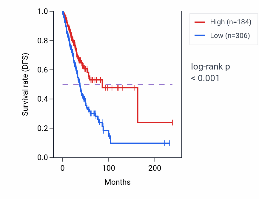 Kaplan&ndash;Meier survival curve for RPL32P7 RNA expression in LUAD: high vs low expression groups.