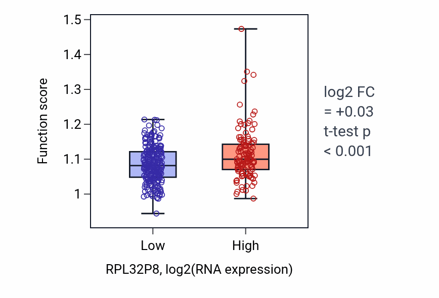 Box plot of UTP biosynthetic process in RPL32P8-low vs RPL32P8-high samples in STAD.