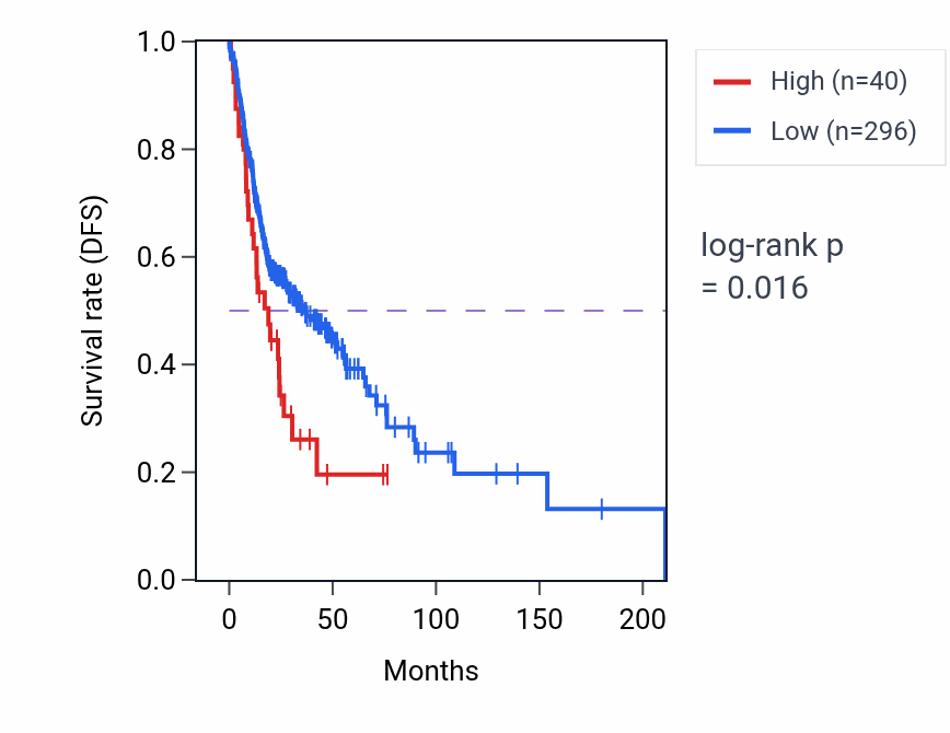 Kaplan&ndash;Meier survival curve for RPL32P8 RNA expression in HNSC: high vs low expression groups.