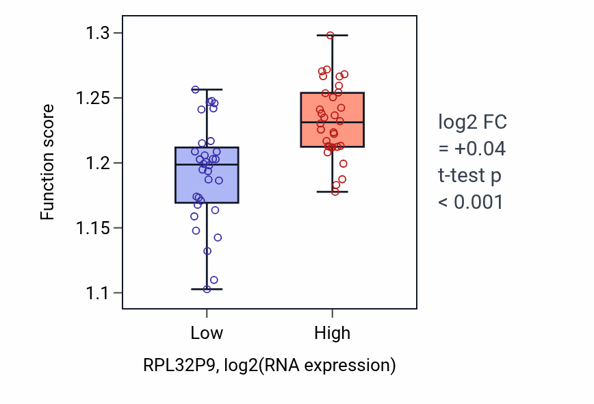 Box plot of Mitochondrial translational elongation in RPL32P9-low vs RPL32P9-high samples in KICH.